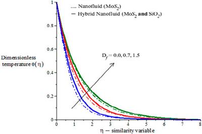 Finite element analysis for thermal enhancement in power law hybrid nanofluid